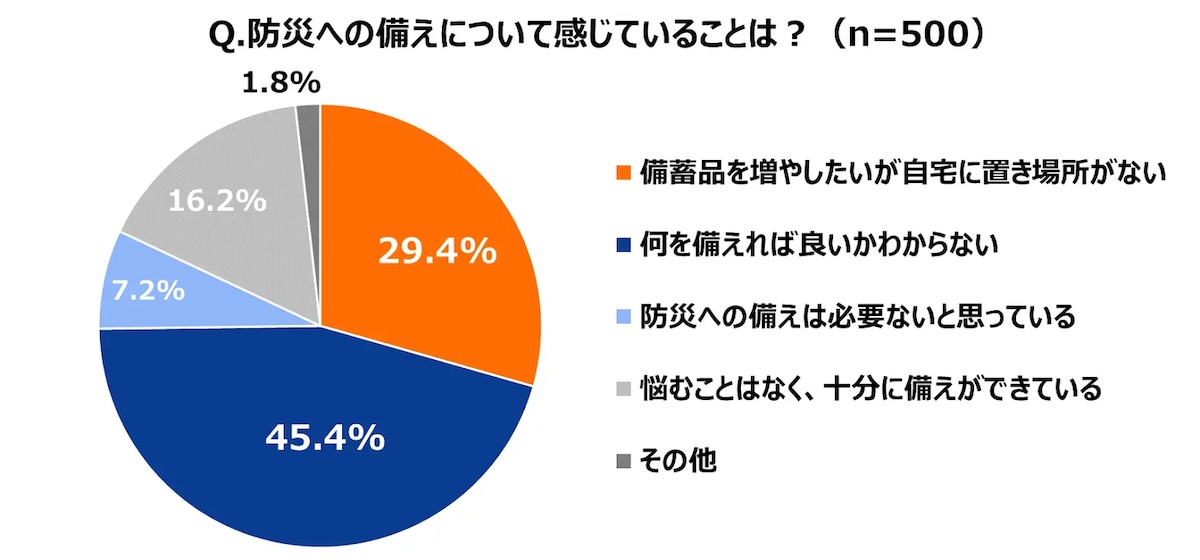 地震対策に関するよくある悩み