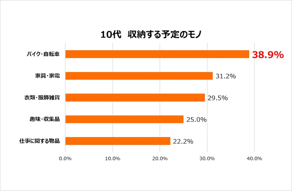 トランクルームの年代別利用実態調査結果