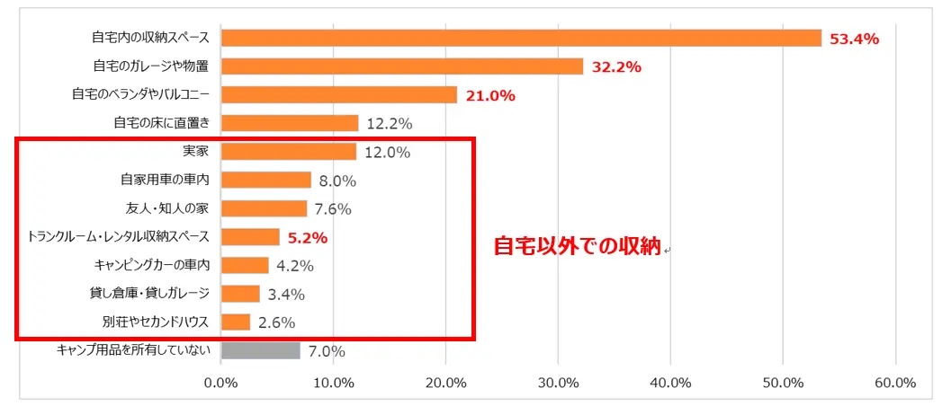 キャンプ経験者に聞いたキャンプ用品の収納の実態 