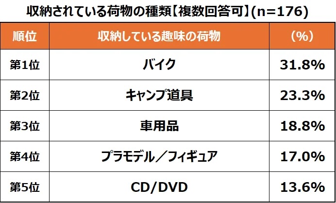 トランクルームに収納されている荷物の種類