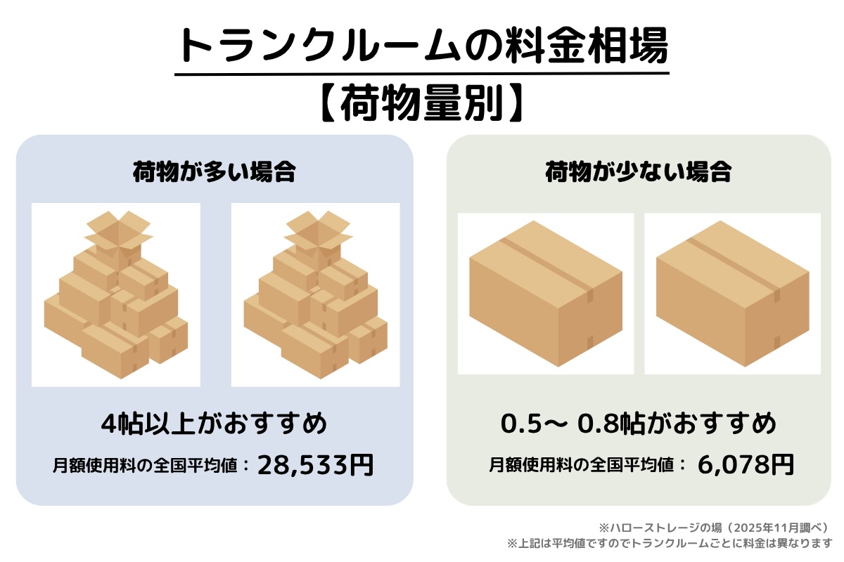 トランクルームの料金相場【荷物量別】