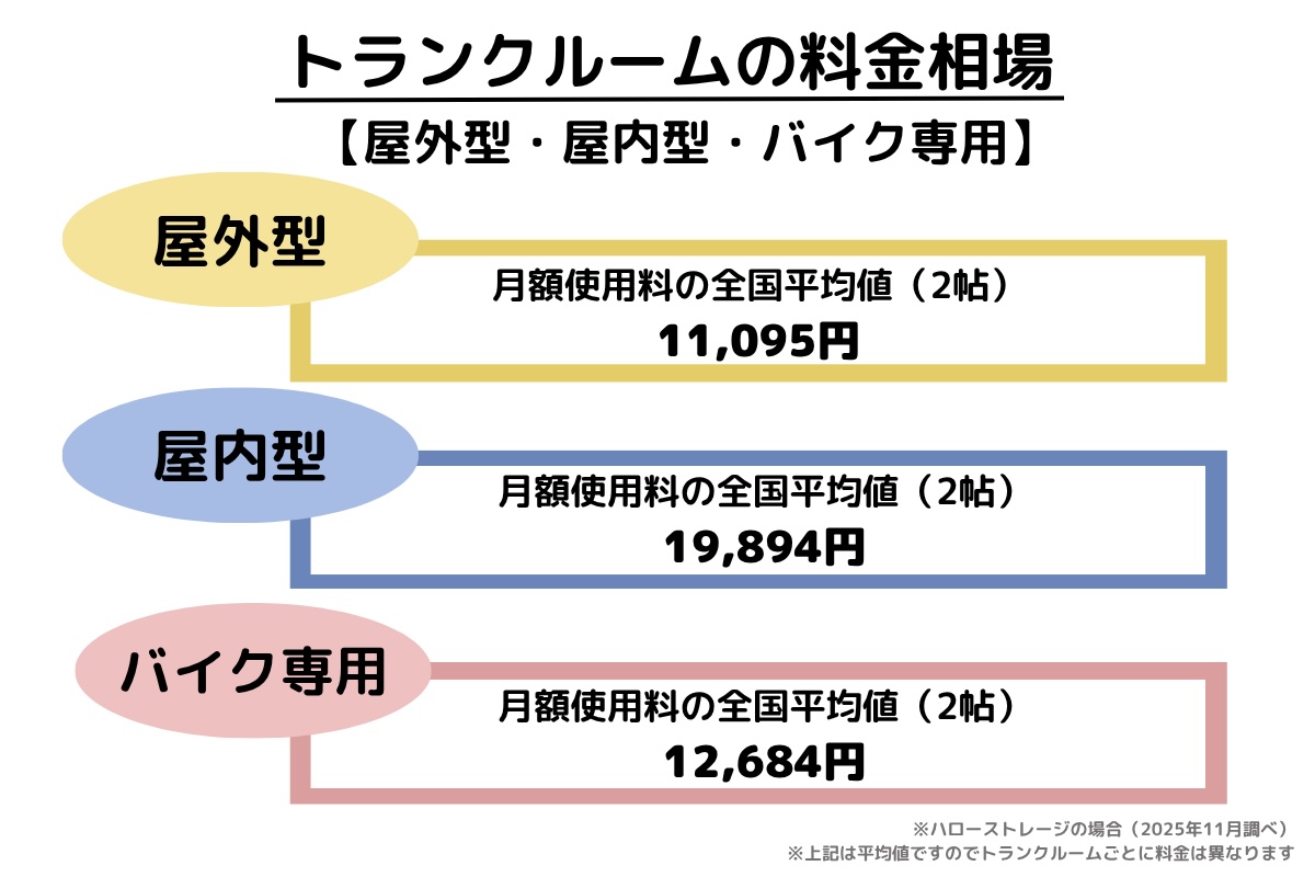 トランクルームの料金相場【タイプ別】